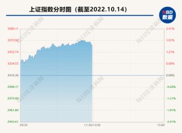北向资金流入超90亿元！A股三大股指反攻，上涨个股超4300只