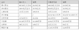 8家头部企业亮出三季报预告：2022年白酒业妥了吗？