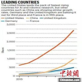 最新自然指数：中美德英法位居人工智能和机器人学世界五强