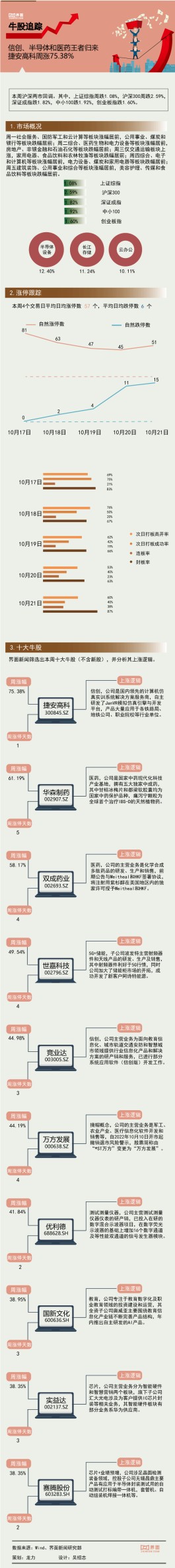 【一周牛股】信创、半导体和医药撑场，捷安高科周涨75.38%