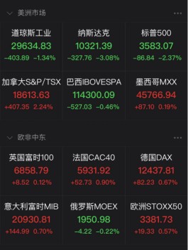 市值一天蒸发1.56万亿元，美六大科技股集体下跌！国际货币基金组织：欧洲经济前景黯淡