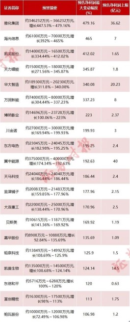 净利有望翻倍！三季报业绩预告抢先看，超七成公司“预喜”