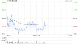 腾讯一度跌破250港元，段永平刚刚花费2500万港元再度买入腾讯ADR