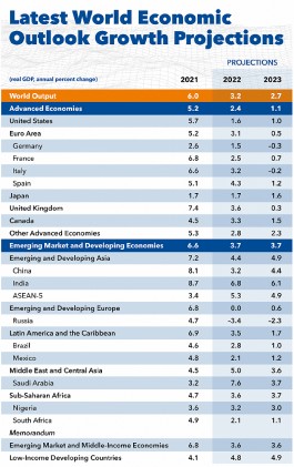 IMF称全球经济面临严峻挑战，三分之一国家将出现经济收缩