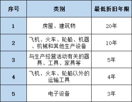 固定资产加速折旧方法(固定资产加速折旧方法不包括)