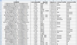 养老目标基金投管评级高下立判：华夏招商中欧荣获五星，天弘华安大成一星垫底