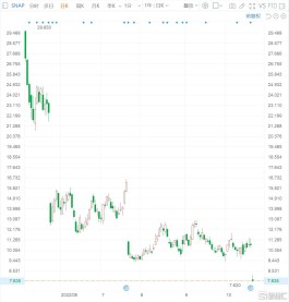 Snap大跌近30% Q3业绩不佳引分析师普遍下调目标价