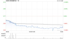 联易融科技-W10月10日斥资约149.65万港元回购43.2万股