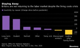 疫情期间精神疾病等因素促使英国劳动力市场显著萎缩