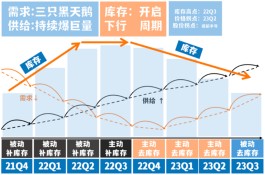 库存成半导体反转前瞻信号？基本面拐点或在落在这一时间窗口……