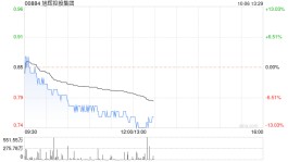 快讯：港股内房及物管板块走低 旭辉控股集团跌超9%