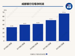 成都银行前三季度归母净利润同比增长31.6%，9月末总资产突破9000亿元