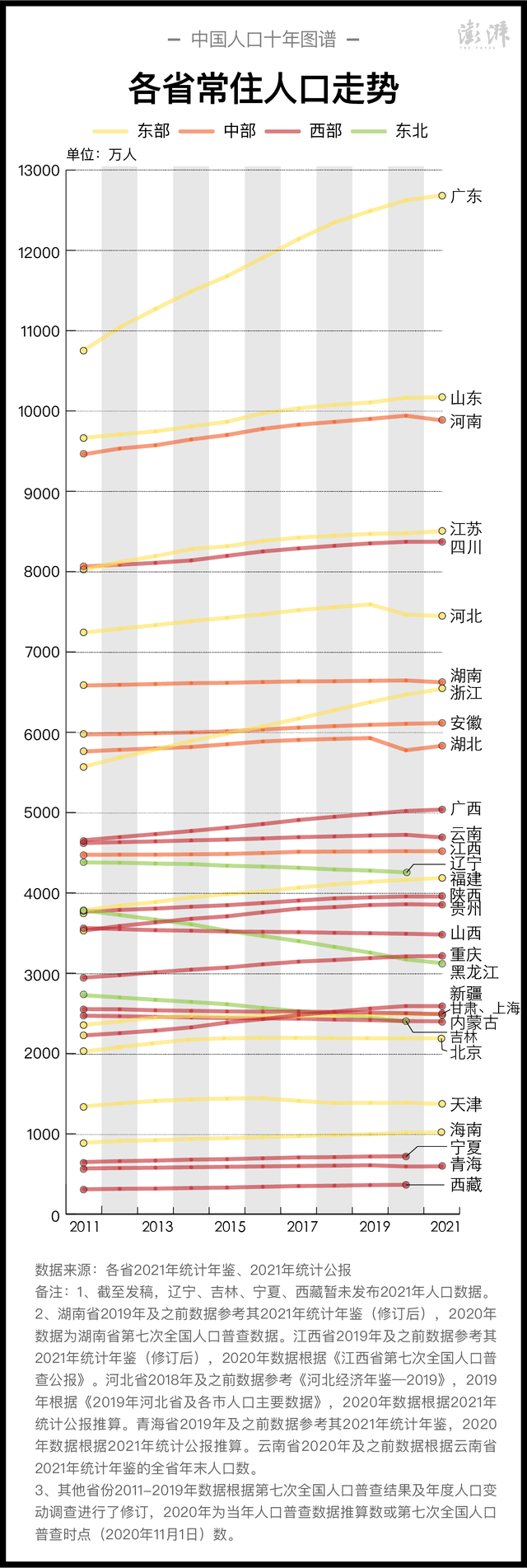 中国人口十年变迁图景