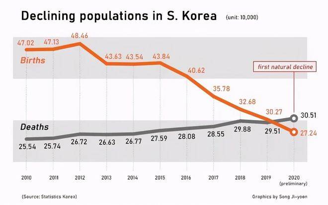 1年锐减9.1万人！韩国人口负增长，专家预测：2750年韩国人或消失