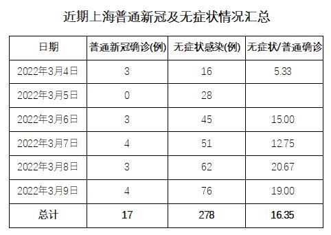 上海本土新冠疫情无症状感染者占总感染数比例畸高