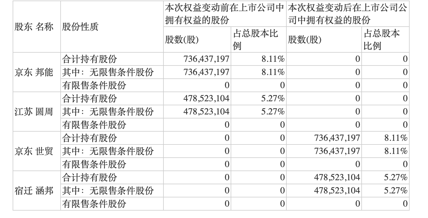 永辉超市13.38%股权变动：京东集团持股主体间股份转让