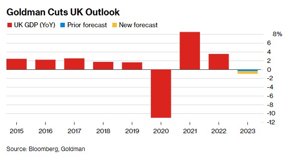 政策大转向后 高盛下调英国增长前景