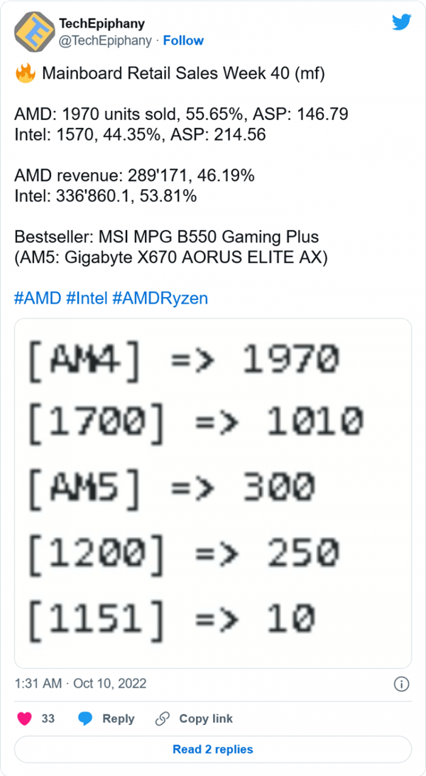 锐龙7000销量差！AMD缩减Zen4产能：对比上代原因秒懂