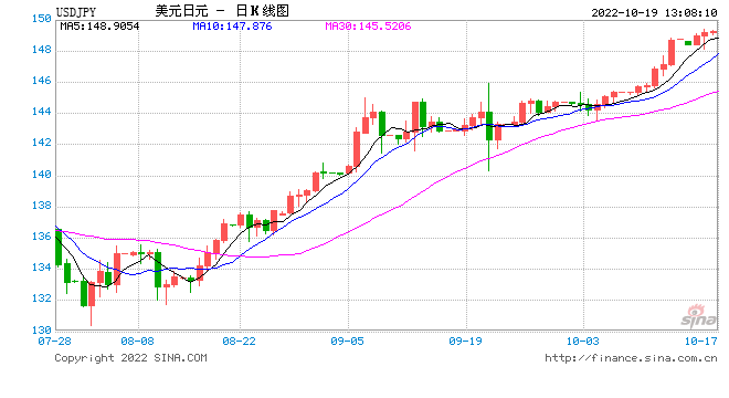 日元再触及32年低点 日本政府继续对日元大幅贬值发出警告