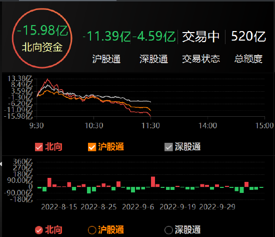 午评：北向资金净卖出15.98亿元 沪股通净卖出11.39亿元