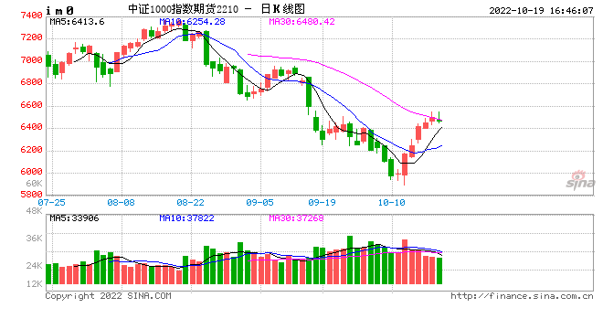 股指期货震荡下行 IM主力合约跌0.45%