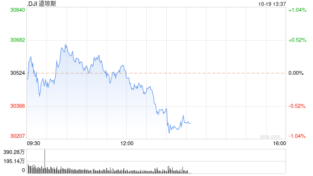 午盘：美债收益率攀升 美股涨跌不一