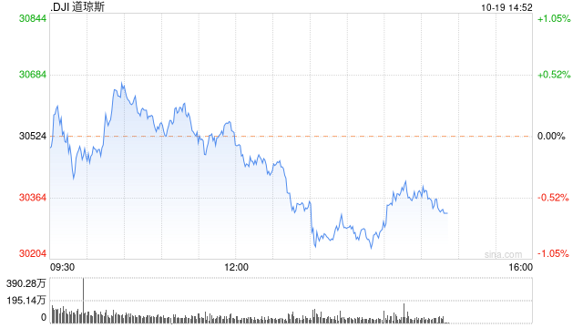 早盘：美股涨跌不一 道指转涨