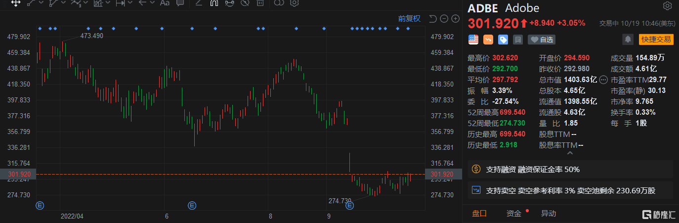 奥多比涨超3% 重申第三季度业绩指引