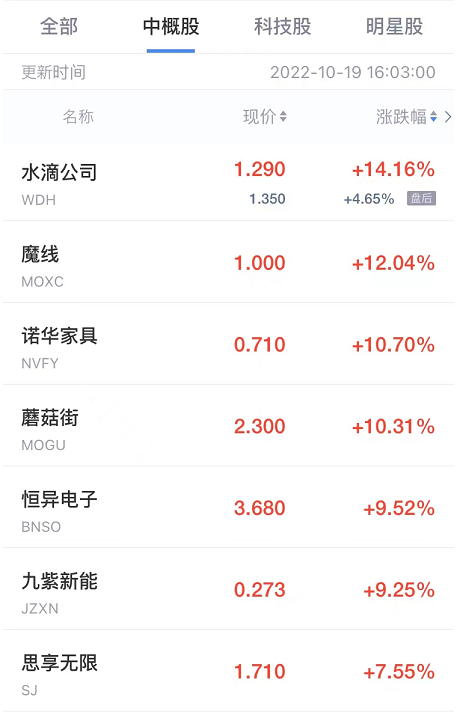 热门中概股周三多数走低 新能源“蔚小理”均跌超10% 高途跌超14%