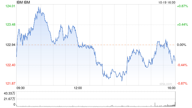 IBM第三季度营收141亿美元 同比转盈为亏