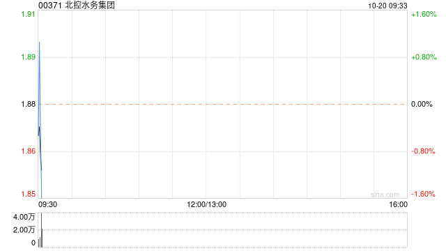 北控水务集团10月19日斥资918.75万港元回购490万股