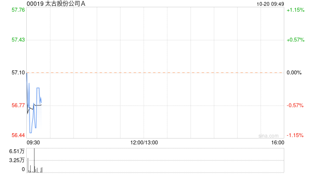 太古股份公司A10月19日斥资5667.75万港元回购98.4万股