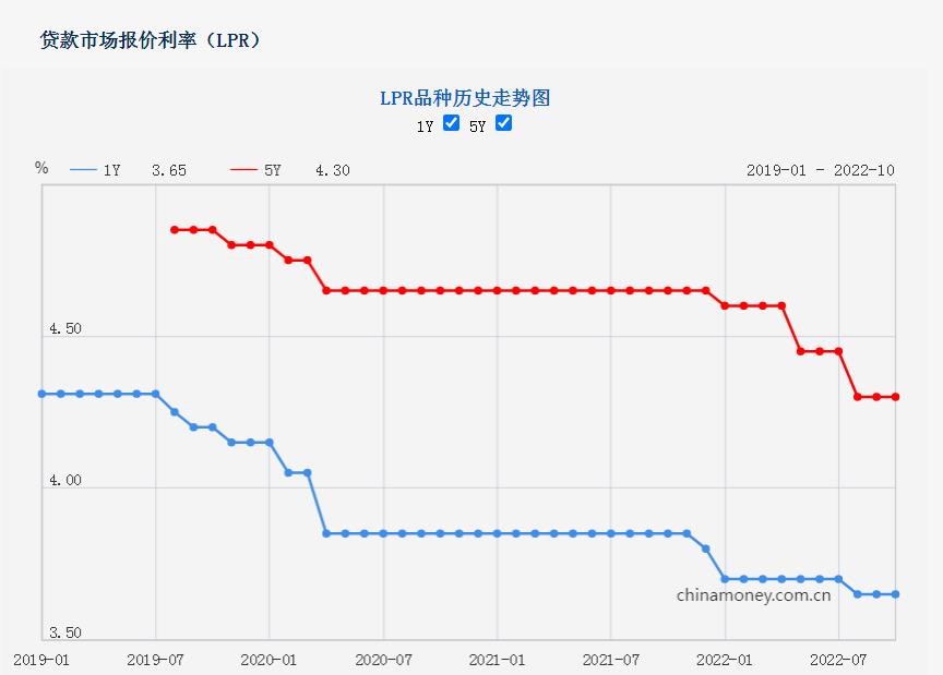 10月LPR维持不变，专家：预计仍有调降空间