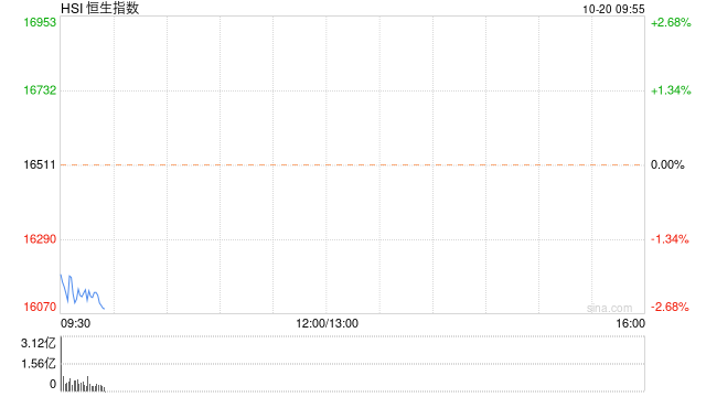 快讯：港股恒指低开1.7% 恒生科指跌3.30%复星国际复牌涨超2%