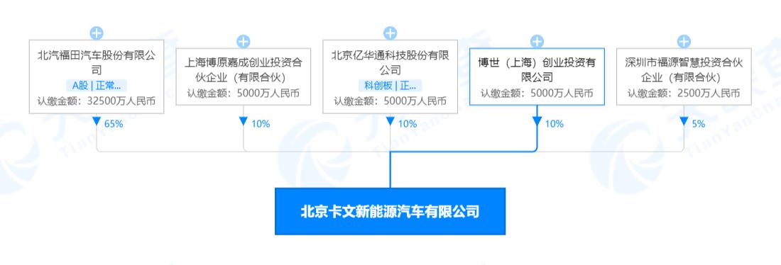 福田汽车、亿华通等成立新能源汽车公司，注册资本5亿元