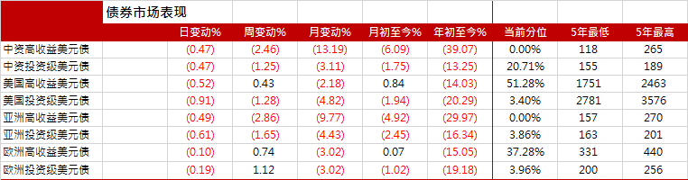 亚洲信用债每日盘点（10月20日）：金地由于在岸债券大幅上涨，带动金地美元债收涨2美分