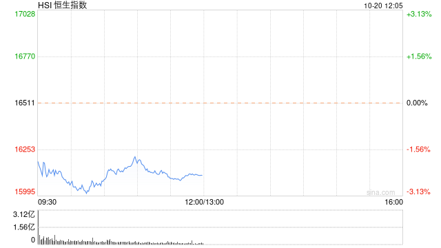 午评：港股恒指跌2.42% 恒生科指跌3.42%半导体板块走高
