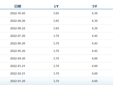 10月LPR报价维持不变 机构：年内仍有继续调降空间