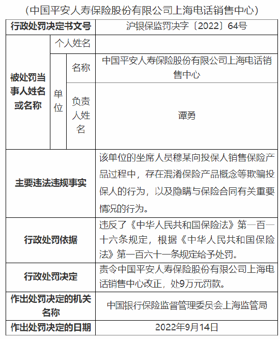 平安人寿上海电销中心被罚9万元：员工存在欺骗投保人的行为