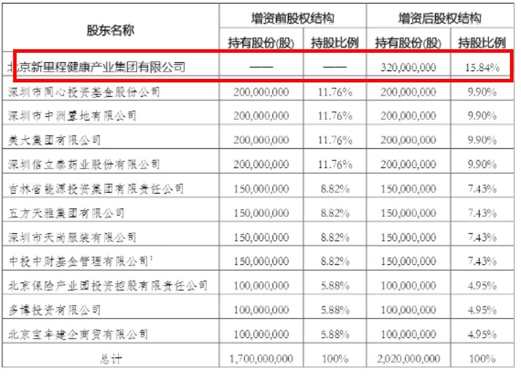 爱心人寿拟增资3.2亿 新股东新里程健康有望成为第一大股东