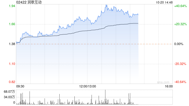 快讯：次新股润歌互动午后一度涨超40% 股价创历史新高