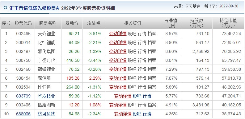 首位百亿级基金经理三季报出炉！陆彬在管规模跌超63亿 增持赣锋锂业、深信服等