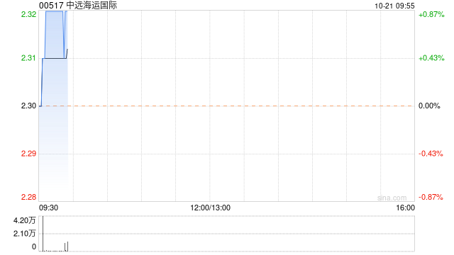 中远海运国际10月20日耗资约344.84万港元回购150万股