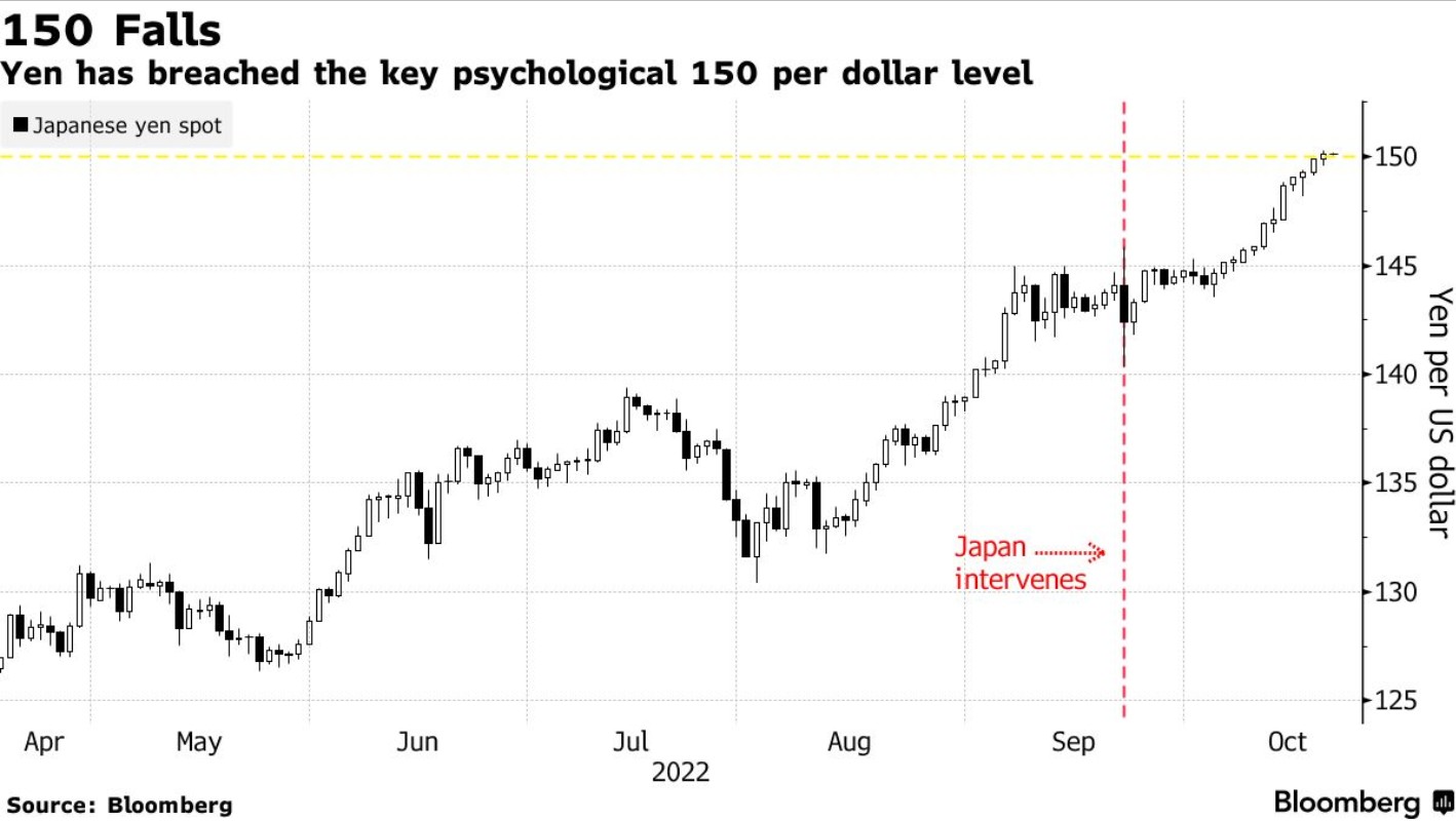日元汇率跌破150心理关口 日本央行何时再次出手？