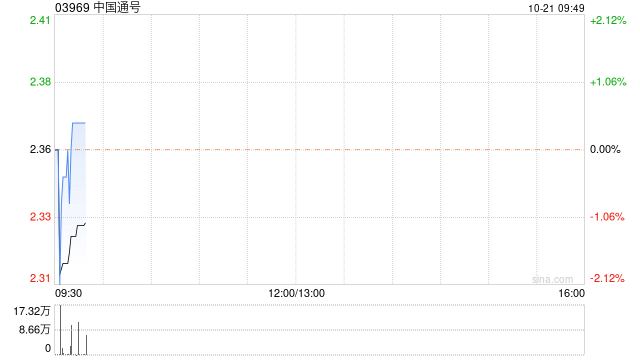 中国通号发盈喜 预计前三季度归母净利润26.01亿元同比增长7.97%