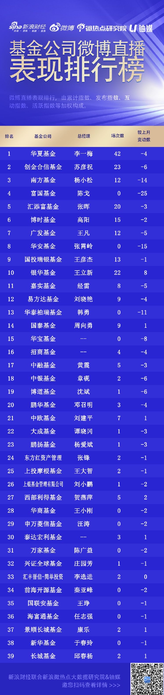 9月基金直播间：华夏基金42场直播位列榜首，南方基金、富国基金开播次数减少