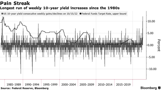 美债创38年来最长连跌，市场首度押注美联储利率峰值将“破5”！
