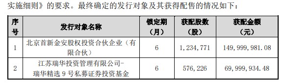 军工股派克新材16亿定增落地 易方达获配股数最多 浮盈逾5800万元