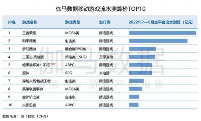 中国游戏市场Q3收入597亿元 移动游戏走低