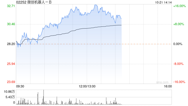 快讯：微创机器人涨近14% 近6日涨幅近乎翻倍